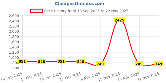 myntra.com CaniBani Magenta Silk Blend Banarasi Sarees canibani Price History Graph from 18 Sep 2025 to 22 Nov 2025