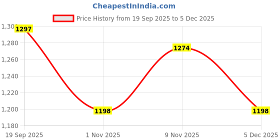 myntra.com CaniBani Magenta Silk Blend Sarees canibani Price History Graph from 19 Sep 2025 to 2 Dec 2025