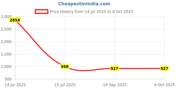 myntra.com CaniBani Magenta Viscose Rayon Kurta Sets canibani Price History Graph from 14 Jul 2025 to 8 Oct 2025