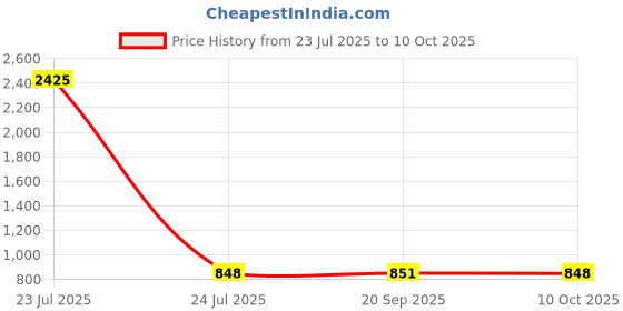 myntra.com CaniBani Maroon Silk Blend Banarasi Sarees canibani Price History Graph from 23 Jul 2025 to 10 Oct 2025