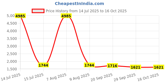 myntra.com CaniBani Maroon Silk Blend Kurta Sets canibani Price History Graph from 14 Jul 2025 to 16 Oct 2025