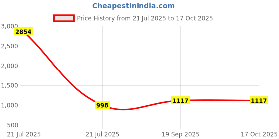 myntra.com CaniBani Mauve Pure Georgette Sarees canibani Price History Graph from 21 Jul 2025 to 15 Oct 2025