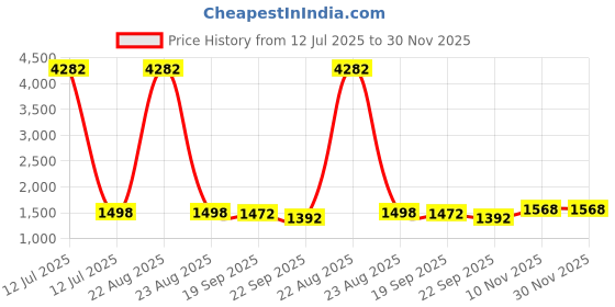 myntra.com CaniBani Multi Chanderi Cotton Kurta Sets canibani Price History Graph from 12 Jul 2025 to 29 Nov 2025