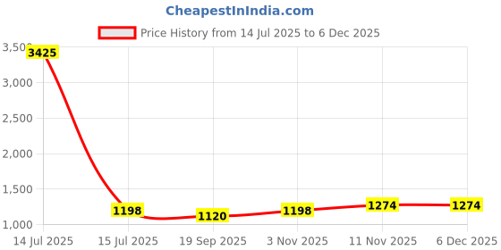 myntra.com CaniBani Multi Silk Blend Sarees canibani Price History Graph from 14 Jul 2025 to 5 Dec 2025