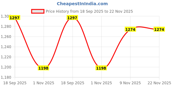 myntra.com CaniBani Multi Silk Blend Sarees canibani Price History Graph from 18 Sep 2025 to 22 Nov 2025
