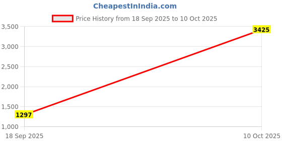 myntra.com CaniBani Multi Silk Blend Sarees canibani Price History Graph from 18 Sep 2025 to 10 Oct 2025