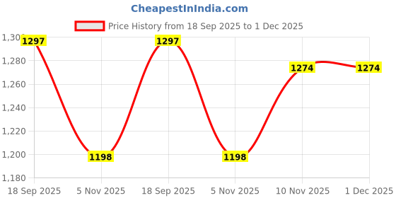myntra.com CaniBani Multi Silk Blend Sarees canibani Price History Graph from 18 Sep 2025 to 1 Dec 2025