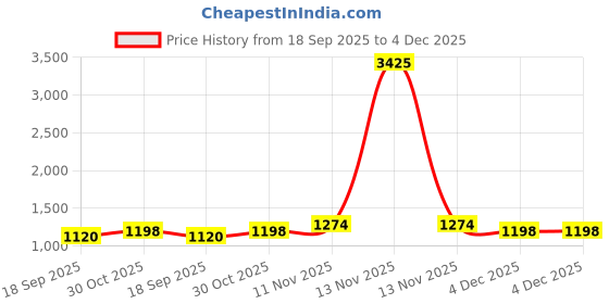 myntra.com CaniBani Multi Silk Blend Sarees canibani Price History Graph from 18 Sep 2025 to 4 Dec 2025