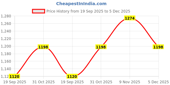myntra.com CaniBani Multi Silk Blend Sarees canibani Price History Graph from 19 Sep 2025 to 5 Dec 2025