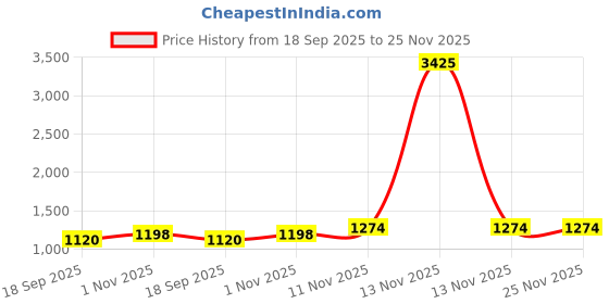 myntra.com CaniBani Multi Silk Blend Sarees canibani Price History Graph from 18 Sep 2025 to 25 Nov 2025