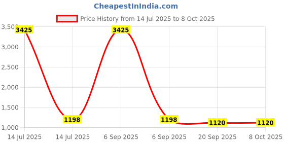 myntra.com CaniBani Multi Silk Blend Sarees canibani Price History Graph from 14 Jul 2025 to 8 Oct 2025