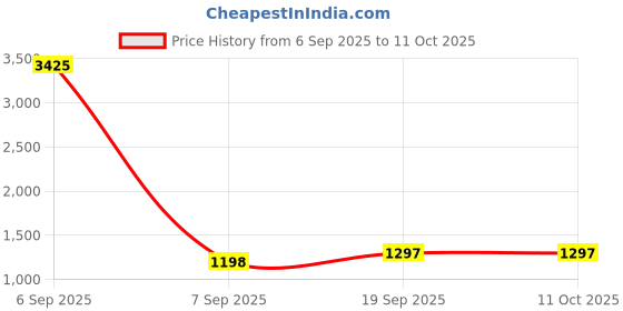 myntra.com CaniBani Multi Silk Blend Sarees canibani Price History Graph from 6 Sep 2025 to 11 Oct 2025