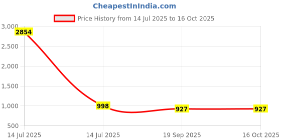 myntra.com CaniBani Mustard Viscose Rayon Kurta Sets canibani Price History Graph from 14 Jul 2025 to 15 Oct 2025