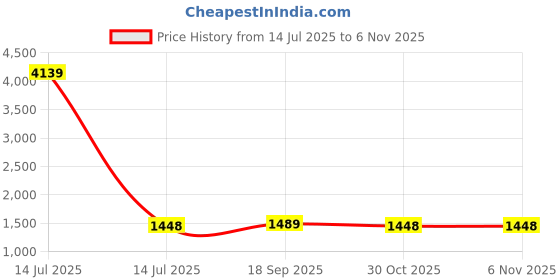 myntra.com CaniBani Peach Poly Georgette Sarees canibani Price History Graph from 14 Jul 2025 to 6 Nov 2025