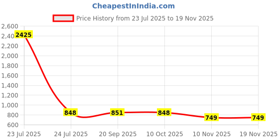 myntra.com CaniBani Peach Silk Blend Banarasi Sarees canibani Price History Graph from 23 Jul 2025 to 19 Nov 2025