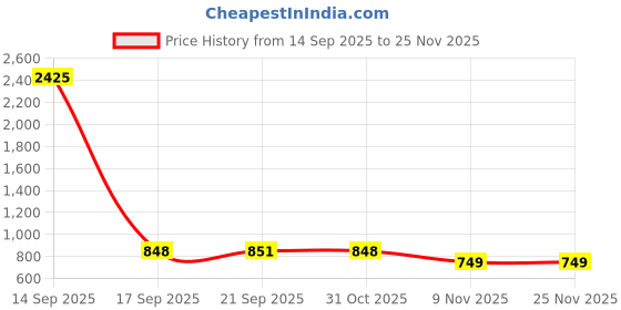 myntra.com CaniBani Peach Silk Blend Banarasi Sarees canibani Price History Graph from 14 Sep 2025 to 24 Nov 2025