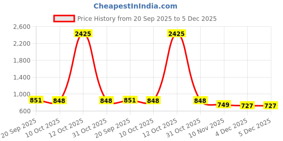 myntra.com CaniBani Pink Silk Blend Banarasi Sarees canibani Price History Graph from 20 Sep 2025 to 5 Dec 2025