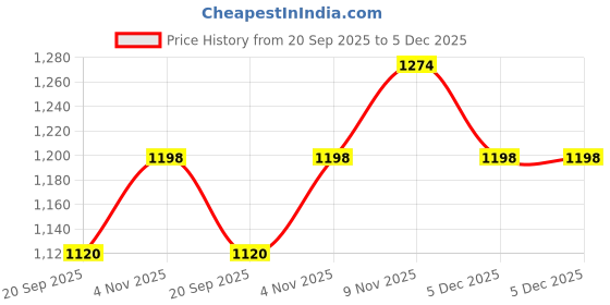 myntra.com CaniBani Pink Silk Blend Sarees canibani Price History Graph from 20 Sep 2025 to 5 Dec 2025