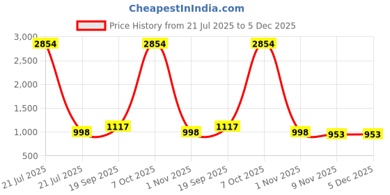 myntra.com CaniBani Pure Georgette Navy Blue Sequinned Saree canibani Price History Graph from 21 Jul 2025 to 5 Dec 2025