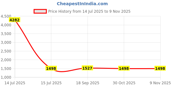 myntra.com CaniBani Red Poly Georgette Sarees canibani Price History Graph from 14 Jul 2025 to 7 Nov 2025