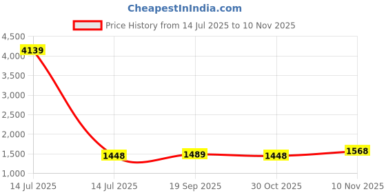 myntra.com CaniBani Red Poly Georgette Sarees canibani Price History Graph from 14 Jul 2025 to 6 Nov 2025