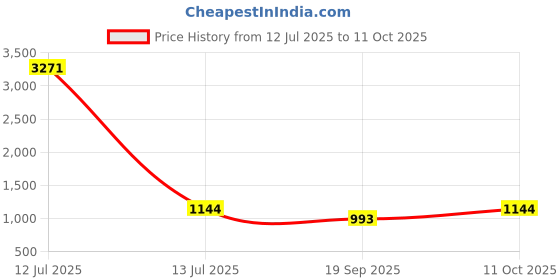 myntra.com CaniBani Red Pure Chiffon Sarees canibani Price History Graph from 12 Jul 2025 to 11 Oct 2025