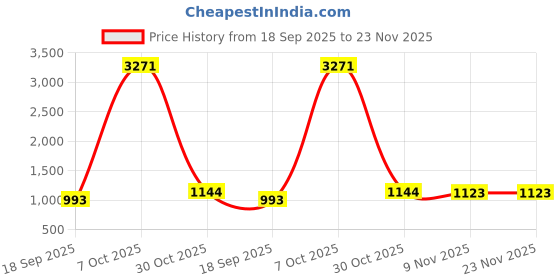 myntra.com CaniBani Red Pure Chiffon Sarees canibani Price History Graph from 18 Sep 2025 to 23 Nov 2025