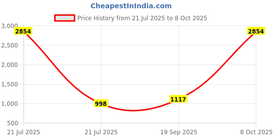 myntra.com CaniBani Red Pure Georgette Sarees canibani Price History Graph from 21 Jul 2025 to 8 Oct 2025
