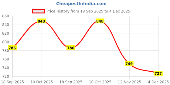 myntra.com CaniBani Red Silk Blend Banarasi Sarees canibani Price History Graph from 18 Sep 2025 to 4 Dec 2025