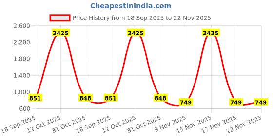 myntra.com CaniBani Red Silk Blend Banarasi Sarees canibani Price History Graph from 18 Sep 2025 to 22 Nov 2025