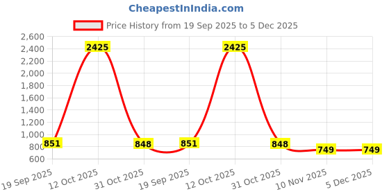 myntra.com CaniBani Red Silk Blend Banarasi Sarees canibani Price History Graph from 19 Sep 2025 to 5 Dec 2025
