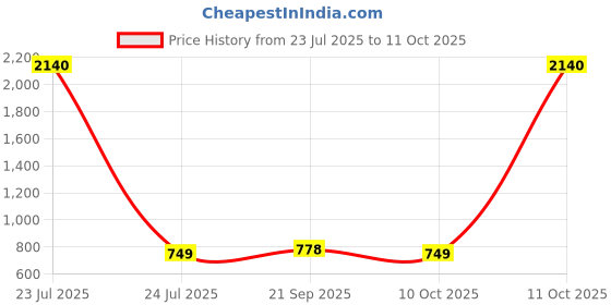 myntra.com CaniBani Red Silk Blend Banarasi Sarees canibani Price History Graph from 23 Jul 2025 to 11 Oct 2025