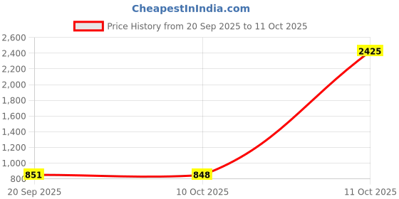 myntra.com CaniBani Red Silk Blend Banarasi Sarees canibani Price History Graph from 20 Sep 2025 to 11 Oct 2025