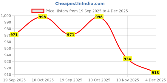 myntra.com CaniBani Red Silk Blend Banarasi Sarees canibani Price History Graph from 19 Sep 2025 to 4 Dec 2025