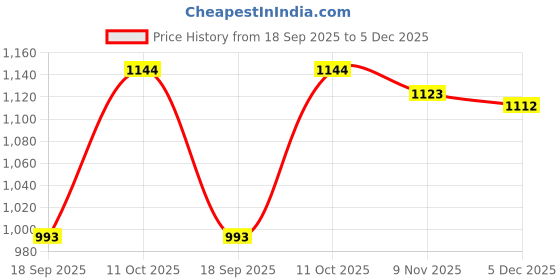 myntra.com CaniBani Teal Pure Chiffon Sarees canibani Price History Graph from 18 Sep 2025 to 5 Dec 2025