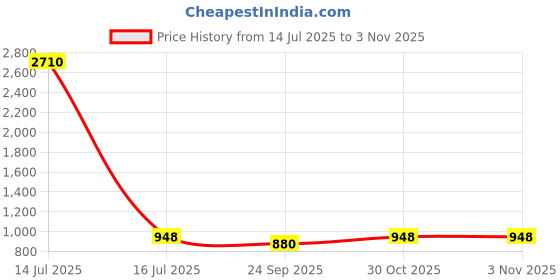myntra.com CaniBani Women Cotton Blend Kurta Sets canibani Price History Graph from 14 Jul 2025 to 2 Nov 2025