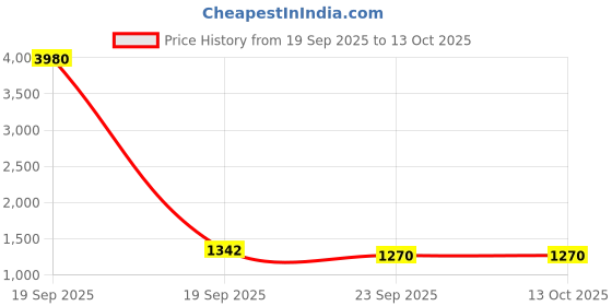 myntra.com CaniBani Women Embroidered Chanderi Silk Kurta Sets With Dupatta canibani Price History Graph from 19 Sep 2025 to 13 Oct 2025