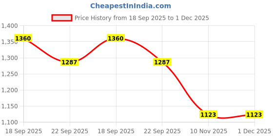 myntra.com CaniBani Women Ethnic Motif Embroidered Thread Work Straight Kurta Set With Dupatta canibani Price History Graph from 18 Sep 2025 to 1 Dec 2025