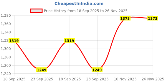 myntra.com CaniBani Women Ethnic Motifs Embroidered Regular Kurta with Trousers & Dupatta canibani Price History Graph from 18 Sep 2025 to 26 Nov 2025