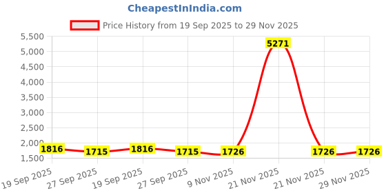 myntra.com CaniBani Women Ethnic Motifs Embroidered Regular Kurta with Trousers And Dupatta canibani Price History Graph from 19 Sep 2025 to 28 Nov 2025