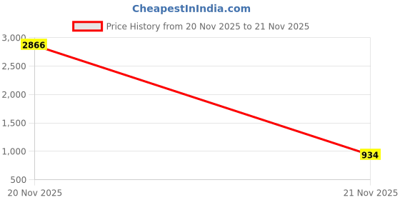 myntra.com CaniBani Women Ethnic Motifs Embroidered Regular Thread Work Kurta with Trousers & With Dupatta canibani Price History Graph from 20 Nov 2025 to 21 Nov 2025