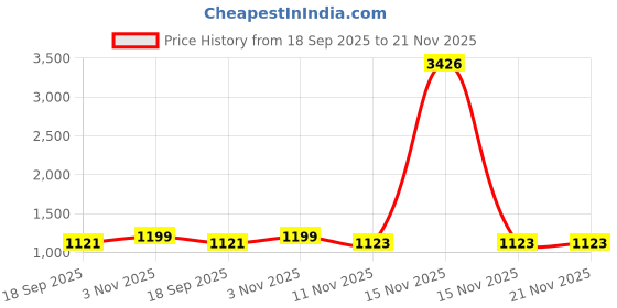 myntra.com CaniBani Women Ethnic Motifs Printed Kurta with Trousers & Dupatta canibani Price History Graph from 18 Sep 2025 to 20 Nov 2025