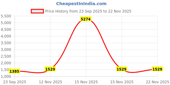 myntra.com CaniBani Women Ethnic Motifs Printed Regular Gotta Patti Kurta with Trousers & With Dupatta canibani Price History Graph from 23 Sep 2025 to 22 Nov 2025