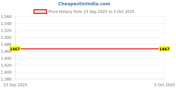 myntra.com CaniBani Women Ethnic Motifs Yoke Design Regular Thread Work Kurta with Trousers & With Dupatta canibani Price History Graph from 23 Sep 2025 to 5 Oct 2025