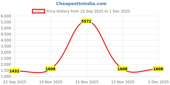 myntra.com CaniBani Women Floral Embroidered Panelled Thread Work Chanderi Silk Kurta with Trousers & With Dupatta canibani Price History Graph from 22 Sep 2025 to 30 Nov 2025