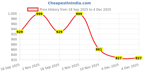 myntra.com CaniBani Women Floral Printed Straight Kurta With Trousers & Dupatta canibani Price History Graph from 18 Sep 2025 to 4 Dec 2025
