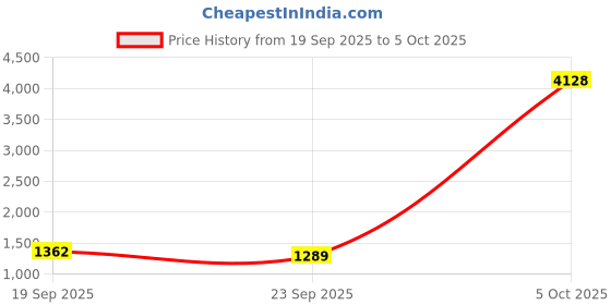 myntra.com CaniBani Women Mauve Embroidered Chanderi Silk Kurta & Trousers With Dupatta canibani Price History Graph from 19 Sep 2025 to 5 Oct 2025