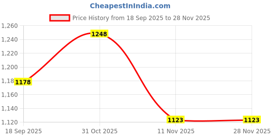 myntra.com CaniBani Women Mauve Printed Silk Blend Kurta & Trousers With Dupatta canibani Price History Graph from 18 Sep 2025 to 27 Nov 2025