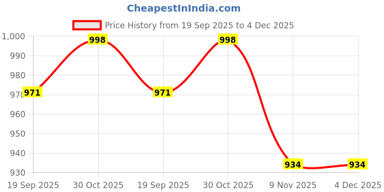 myntra.com CaniBani Women Multi Sarees canibani Price History Graph from 19 Sep 2025 to 4 Dec 2025