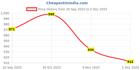 myntra.com CaniBani Women Multi Sarees canibani Price History Graph from 20 Sep 2025 to 5 Dec 2025